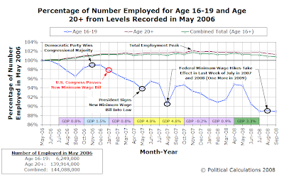 Percentage of Number Employed for Age 16-19 and Age 20+ from Levels Recorded in May 2006 (through September 2008)