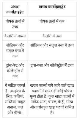 कार्बोहाइड्रेट क्या है (What is carbohydrates )