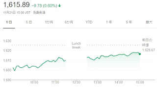 日経平均株価の終値は21日、前日比75円58銭（0.35%）安の2万1507円54銭、東証株価指数（TOPIX）は、9.78ポイント（0.60%）安の1615.89でした。