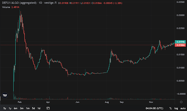 Defly Algorand Chart