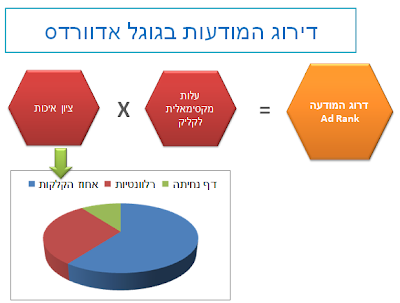 ad rank formula google adwords infographic