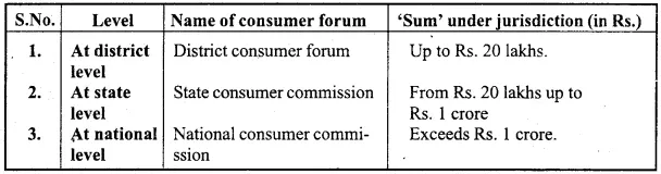 MP Board Class 12th Business Studies Important Questions Chapter 12 Consumer Protection