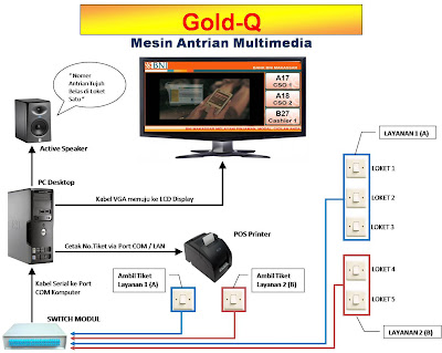 Mesin Antrian Multimedia Gold-Q