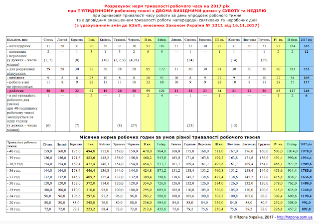 Розрахунок норм тривалості робочого часу на 2017 рік при П'ЯТИДЕННОМУ робочому тижні з ДВОМА ВИХІДНИМИ днями у СУБОТУ та НЕДІЛЮ при однаковій тривалості часу роботи за день упродовж робочого тижня  та відповідним зменшенням тривалості роботи напередодні святкових та неробочих днів (з урахуванням змін до КЗпП, внесених Законом України № 2211 від 16.11.2017)