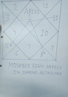 Movable-zodiac-signs-in-jaimini-astrology