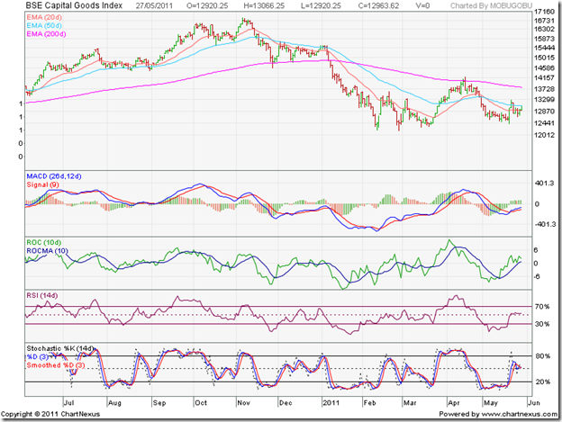 BSE Capital Goods Index