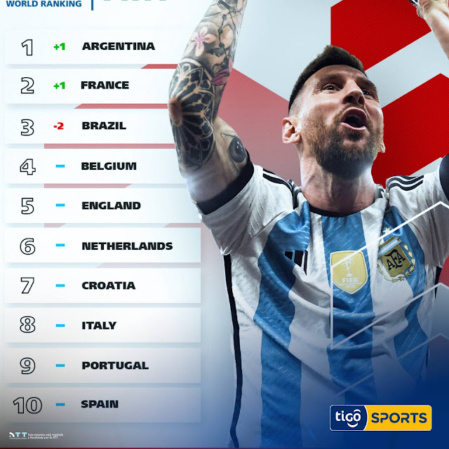 Bolivia baja al puesto 83 en el Ranking FIFA, Argentina es primera