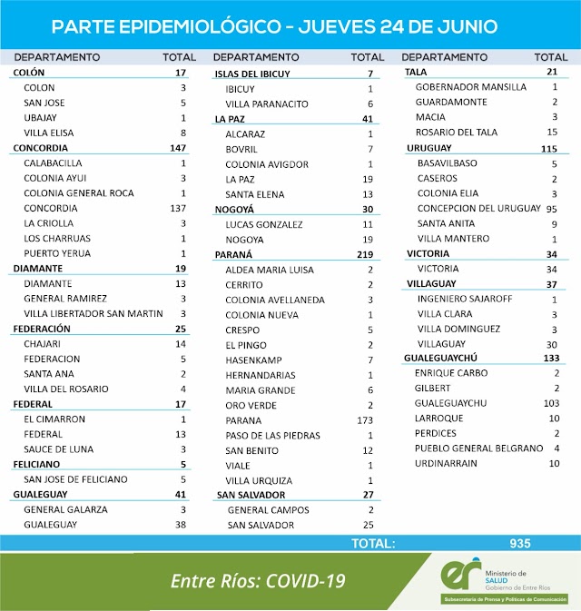 Nuevo reporte provincial covid. Concordia sigue por encima de los 100 casos