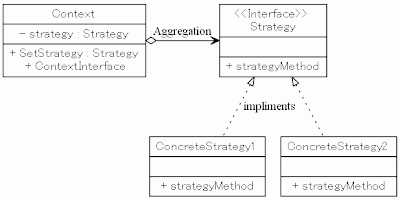 Strategyパターン　クラス図