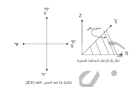 المبادئ الاساسية للمساحة Basic principles of surveying