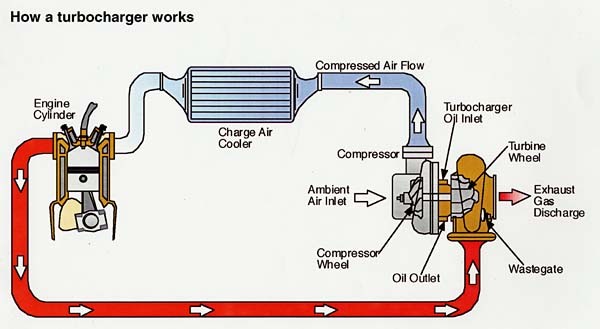Turbo Engine Diagram