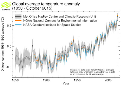 Anomalía de la temperatura media global anual desde 1850