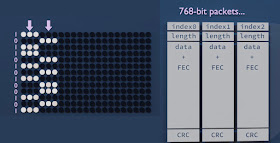 [Image: When a bit is 0, the leftmost line is darker than the rightmost line, and vice versa. These lines are used to form 768-bit packets.]