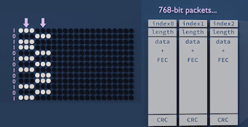 [Image: When a bit is 0, the leftmost line is darker than the rightmost line, and vice versa. These lines are used to form 768-bit packets.]