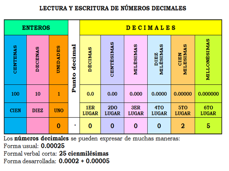 Escribir los números decimales