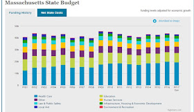 MA State Budget Funding History