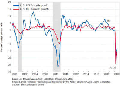 CHART: Leading Economic Index - Six-Month Growth July 2020 Update