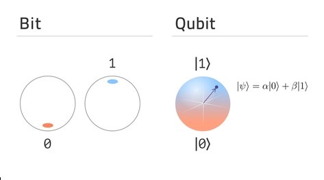 Theory behind Quantum Computers and its Qubit factors.