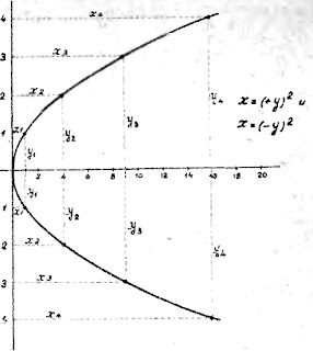 Математически простейшую параболу изображают	квадратным уравнением: \(x=y^2\). Буквой \(x\) обозначена длина абсциссы любой точки параболы, а буквой \(y\) длина ординаты той же точки.