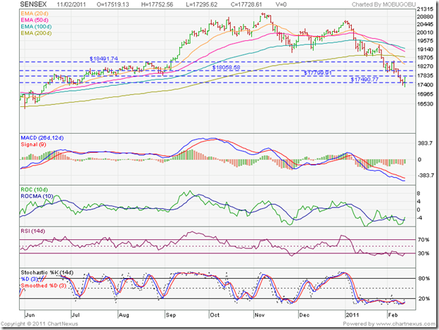 SENSEX_Feb1111