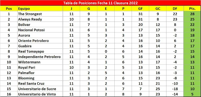 Tabla de Posiciones Clausura 2022 Fecha 11