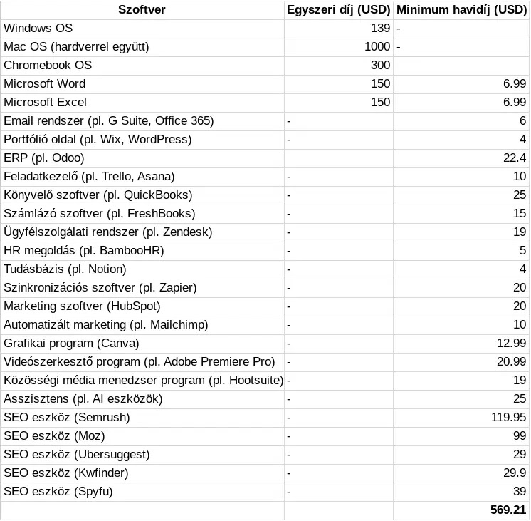 Vállalkozóként milyen szoftverekre van manapság szükséged és ez mennyibe kerül?