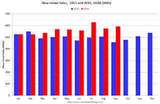 New Home Sales 2015 2016