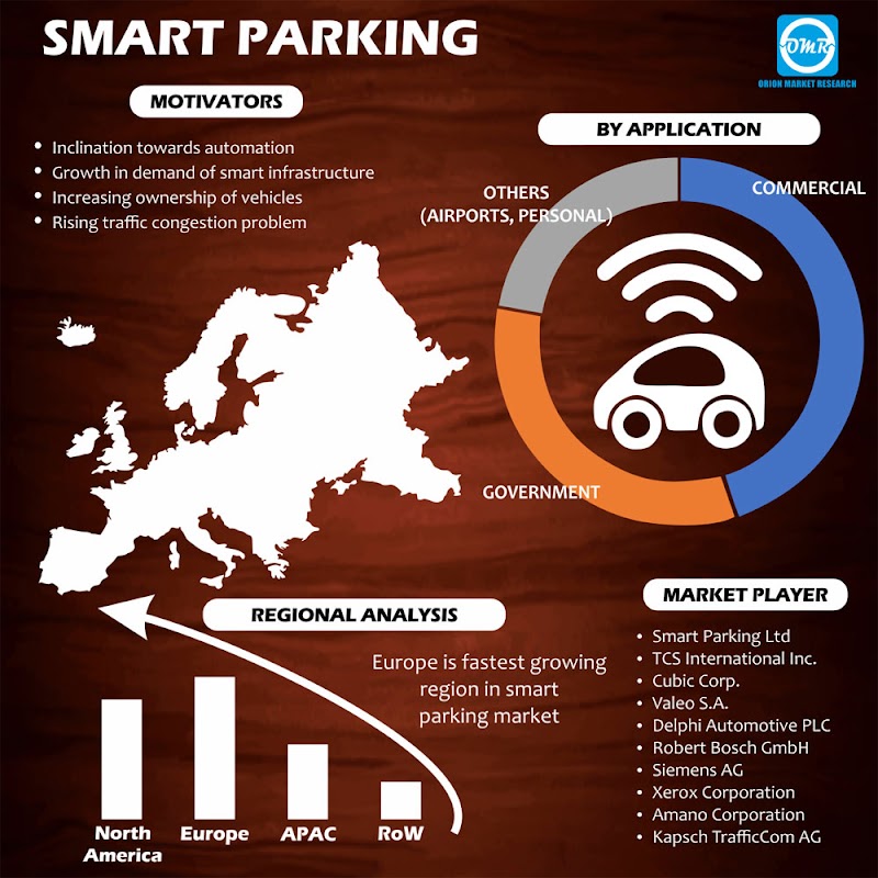 Innovations driving smart parking market