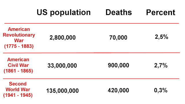 Revolutionary War stats