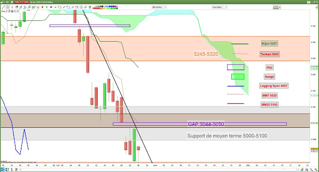 Analyse ichimoku cac40 [28/10/18]