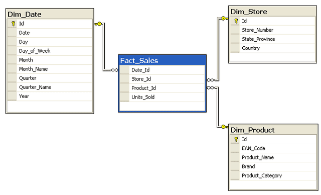 Primary Key, Candidate Key, Oracle Database Exam Prep, Oracle Database Preparation, Database Preparation, Oracle Database Career