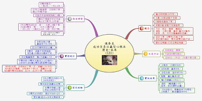 億麥克及固定複利操作，實做信心及理論根據。