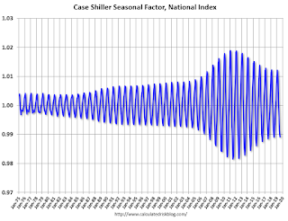 Case Shiller Seasonal Factors