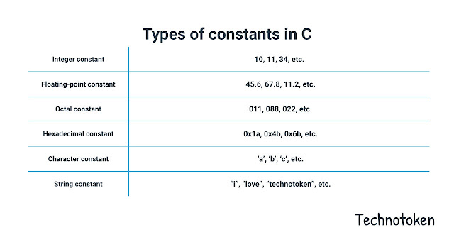 Types of Constants in C - Technotoken