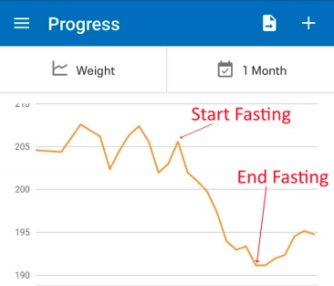 Weight during fasting