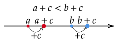 数直線でのa+c、b+cの大小関係　（a<b、c>0のとき）