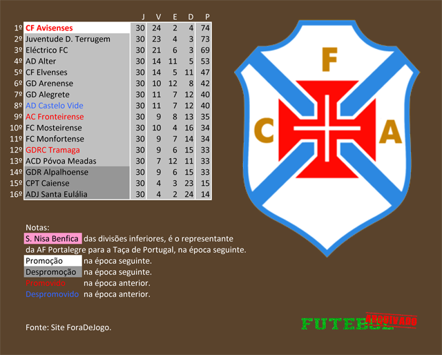 classificação campeonato regional distrital associação futebol portalegre 1999 os avisenses