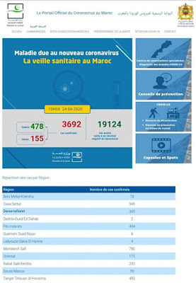 المغرب يعلن عن تسجيل 124 حالة إصابة مؤكدة جديدة بفيروس كورونا ليرتفع العدد إلى 3692 وتسجيل 22 حالة شفاء✍️👇👇👇