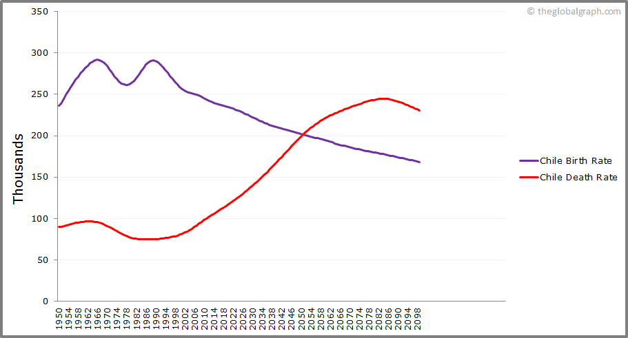 
Chile
 Birth and Death Rate
 