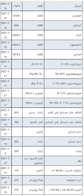 أسعار الألومنيوم اليوم سعر النحاس الحديد النيكل البليت الرصاص 2020