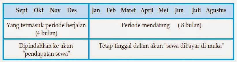 Contoh Jurnal Penyesuaian Sewa - Contoh Aoi