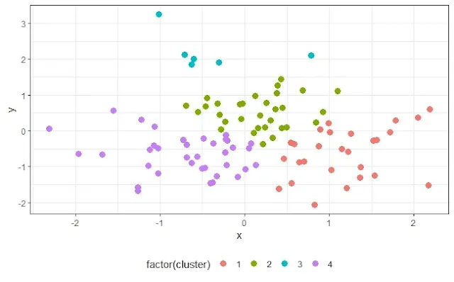 ggplot2 package to create a scatter plot of x and y - R kmean clustering fill color region
