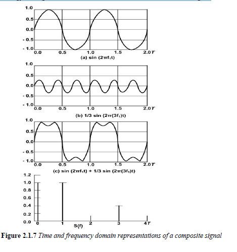 frequency domain