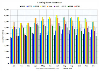 Existing Home Inventory monthly