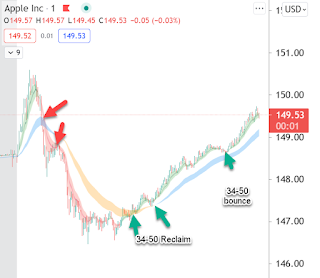 Ripster47 EMA Cloud  Day Trading Apple Chart Example