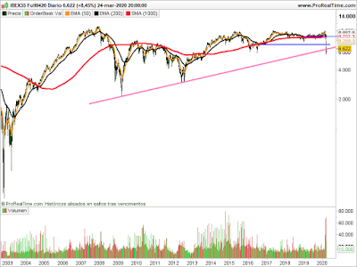 Futuro del Ibex en velas diarias