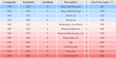 Cooking Conversion Table