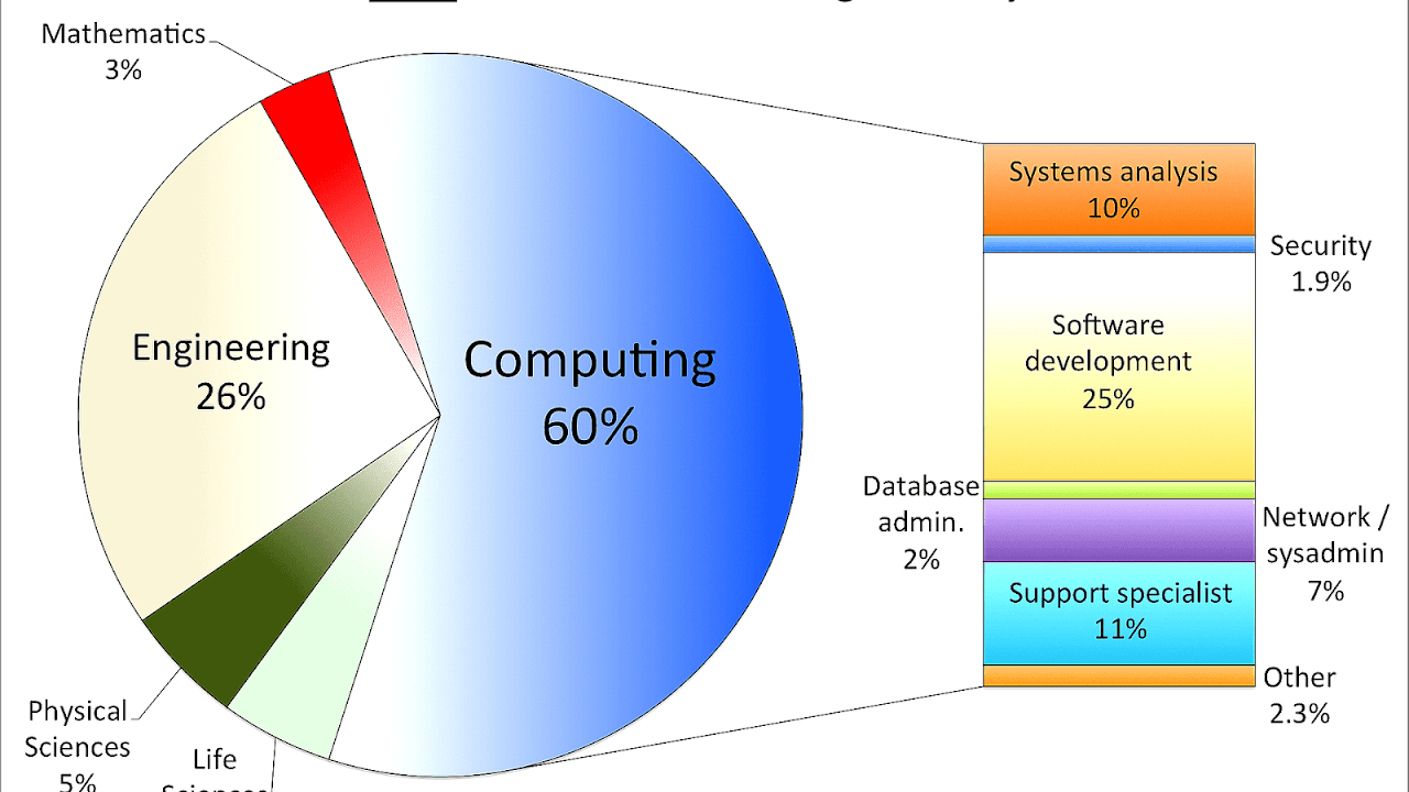 Jobs That Involve Computer Science
