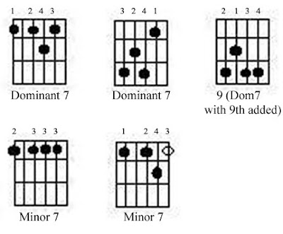 Guitar Chord Chart B. basic types of chords used