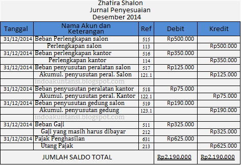 Latihan soal penyusunan kertas kerja